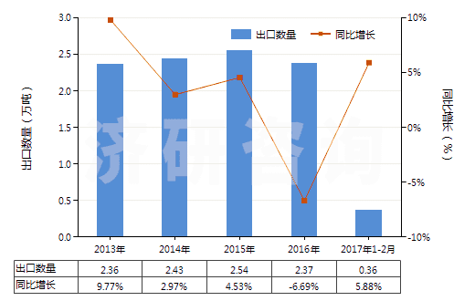 2013-2017年2月中國(guó)其他印刷油墨(不論是否固體或濃縮)(HS32151900)出口量及增速統(tǒng)計(jì)